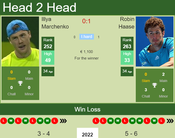 Prediction and head to head Illya Marchenko vs. Robin Haase