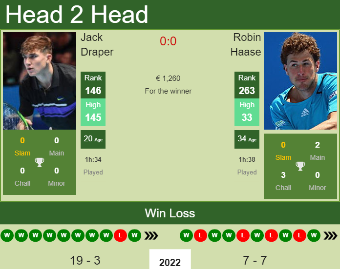 Prediction And Head To Head Jack Draper Vs. Robin Haase 8dba85lzzq Prediction and head to head Jack Draper vs. Robin Haase