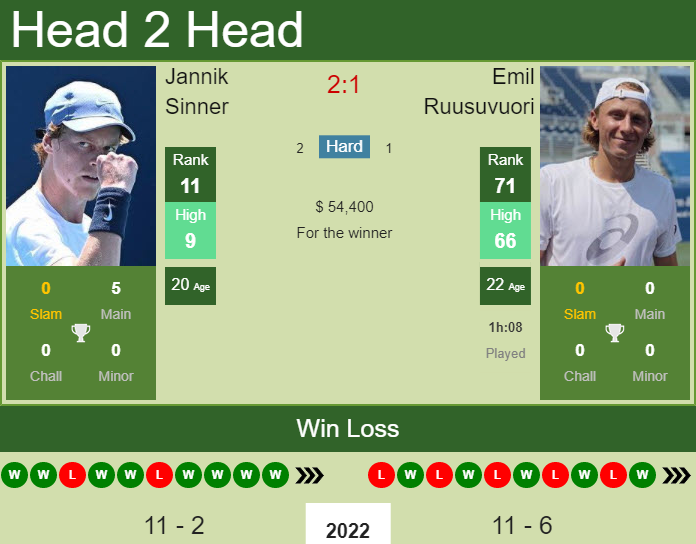 Prediction and head to head Jannik Sinner vs. Emil Ruusuvuori