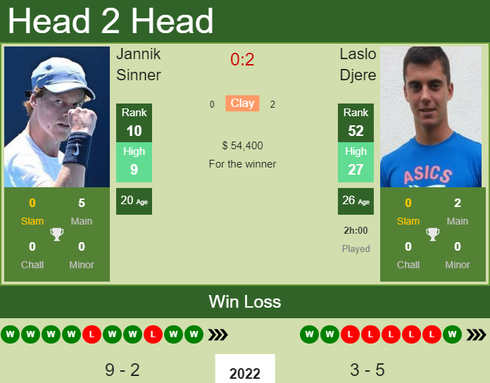 Prediction and head to head Jannik Sinner vs. Laslo Djere