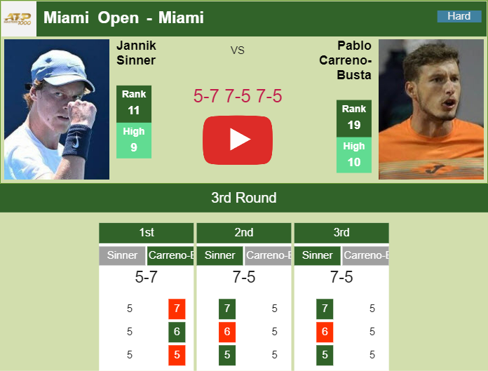 5 MATCH POINTS SAVED! Die-hard Sinner survives Carreno-Busta in the 3rd round of the Miami Open. HIGHLIGHTS – MIAMI RESULTS Prediction and head to head Jannik Sinner vs. Pablo Carreno-Busta