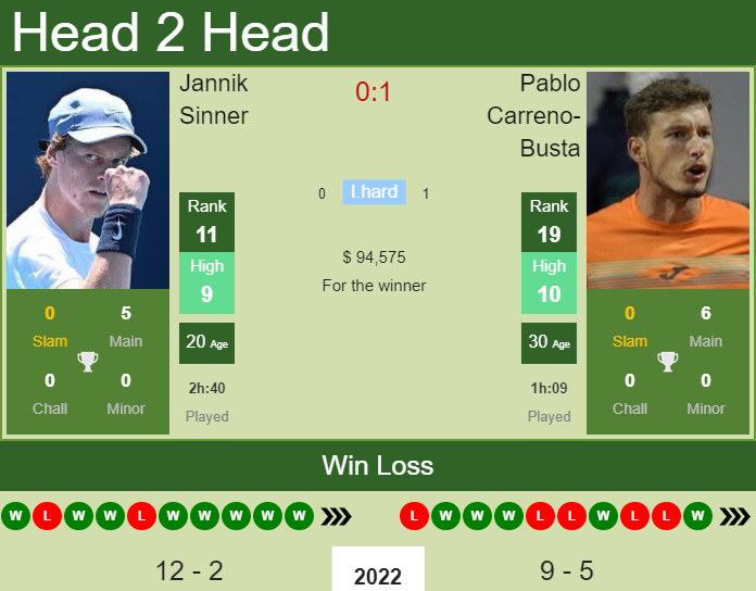 Prediction And Head To Head Jannik Sinner Vs. Pablo Carreno Busta C6jtwoiug2 Prediction and head to head Jannik Sinner vs. Pablo Carreno-Busta