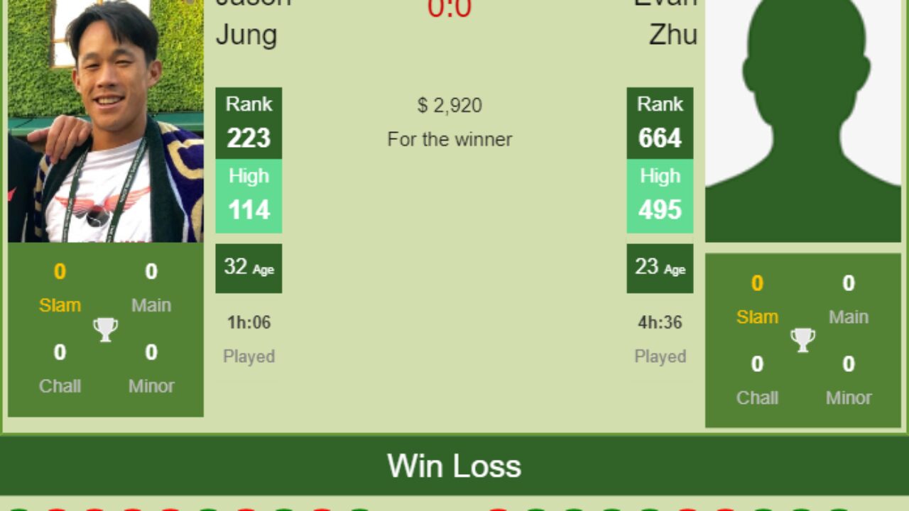 H2H, PREDICTION Jason Jung vs Evan Zhu Monterrey Challenger odds, preview, pick - Tennis Tonic