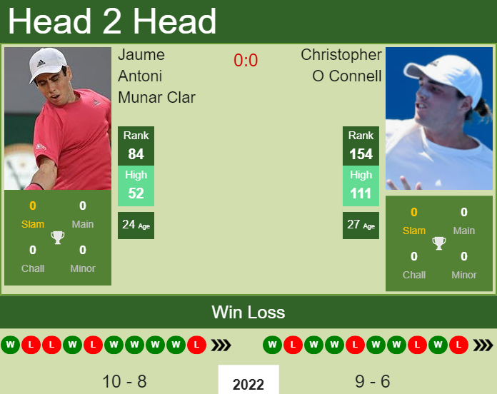 Prediction and head to head Jaume Antoni Munar Clar vs. Christopher O Connell