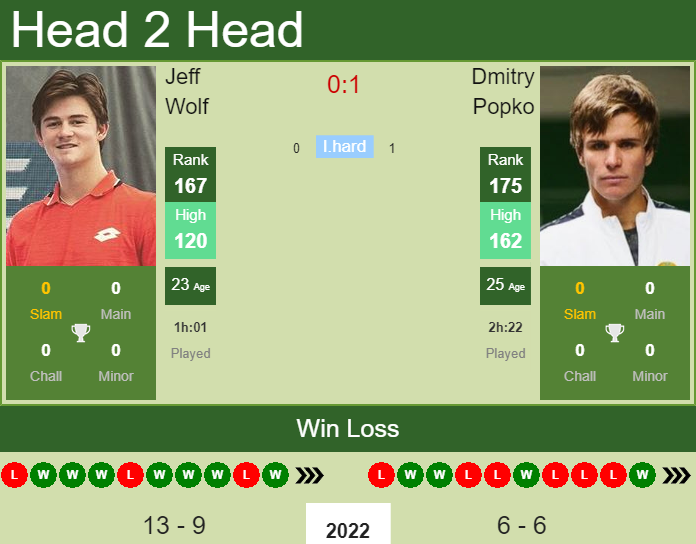 Prediction and head to head Jeff Wolf vs. Dmitry Popko