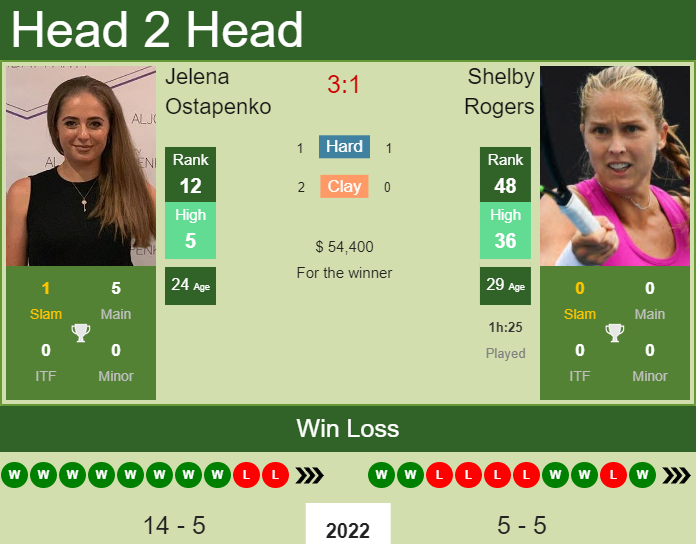 Jelena Ostapenko vs. Shelby Rogers Miami Open