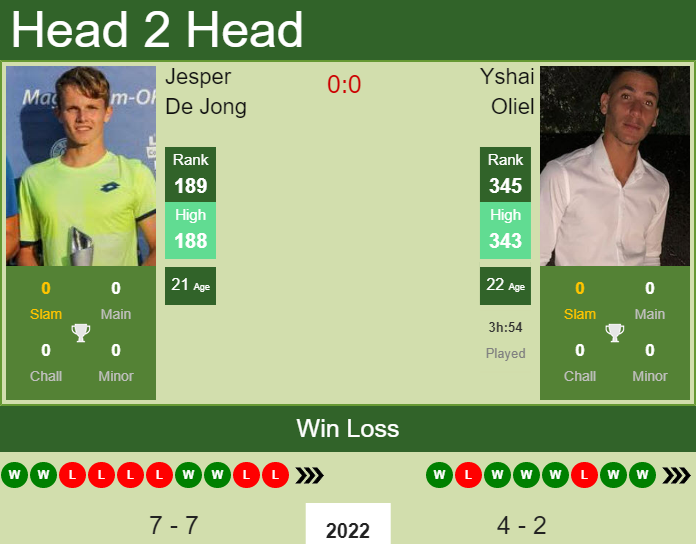 Prediction and head to head Jesper De Jong vs. Yshai Oliel