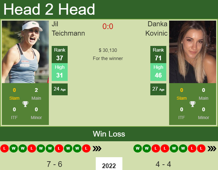 Prediction And Head To Head Jil Teichmann Vs. Danka Kovinic Yqydn1qabx Prediction and head to head Jil Teichmann vs. Danka Kovinic