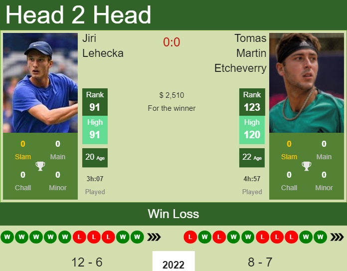 Prediction And Head To Head Jiri Lehecka Vs. Tomas Martin Etcheverry M2dwst8mkg Prediction and head to head Jiri Lehecka vs. Tomas Martin Etcheverry