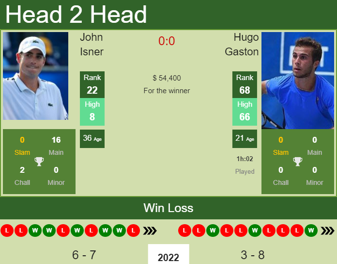 Prediction and head to head John Isner vs. Hugo Gaston