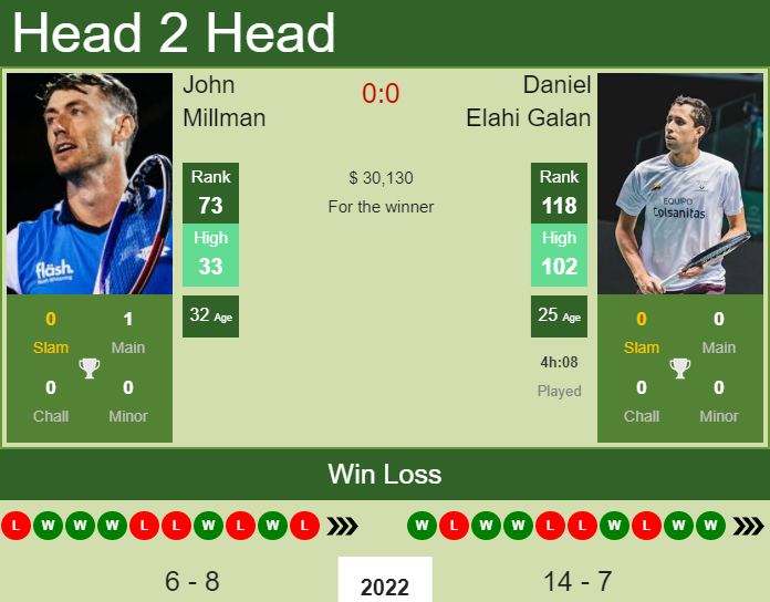 Prediction And Head To Head John Millman Vs. Daniel Elahi Galan Kapcollvbo Prediction and head to head John Millman vs. Daniel Elahi Galan