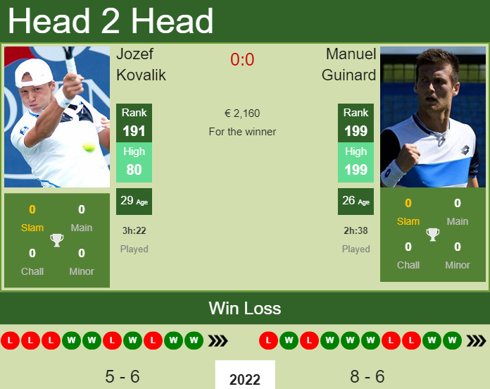H2H, PREDICTION Jozef Kovalik vs Manuel Guinard | Roseto Degli Abruzzi 2 Challenger odds, preview, pick Prediction and head to head Jozef Kovalik vs. Manuel Guinard