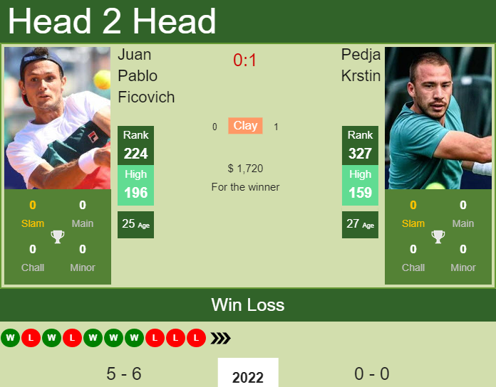 Prediction and head to head Juan Pablo Ficovich vs. Pedja Krstin