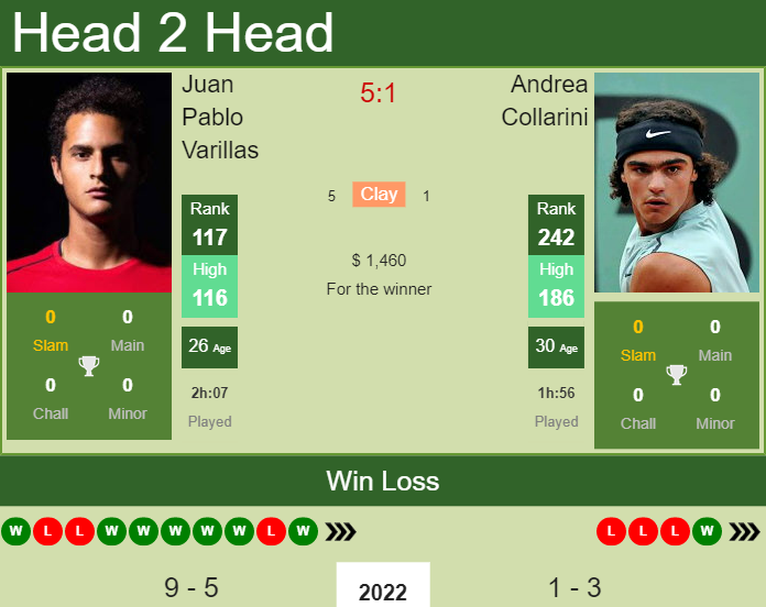 H2H, PREDICTION Juan Pablo Varillas vs Andrea Collarini | Concepcion 2 Challenger odds, preview, pick Prediction and head to head Juan Pablo Varillas vs. Andrea Collarini