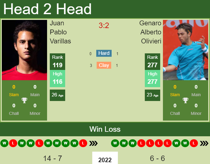 Juan Pablo Varillas vs. Genaro Alberto Olivieri the Pereira Challenger