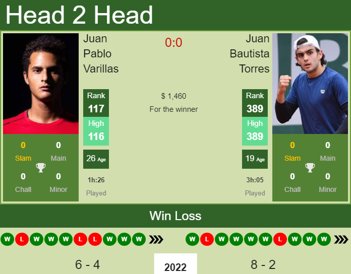 Prediction And Head To Head Juan Pablo Varillas Vs. Juan Bautista Torres G1erlanoum Prediction and head to head Juan Pablo Varillas vs. Juan Bautista Torres