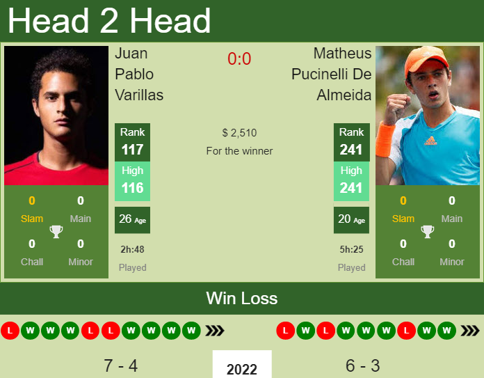 Prediction And Head To Head Juan Pablo Varillas Vs. Matheus Pucinelli De Almeida 5uklcnc2pa Prediction and head to head Juan Pablo Varillas vs. Matheus Pucinelli De Almeida