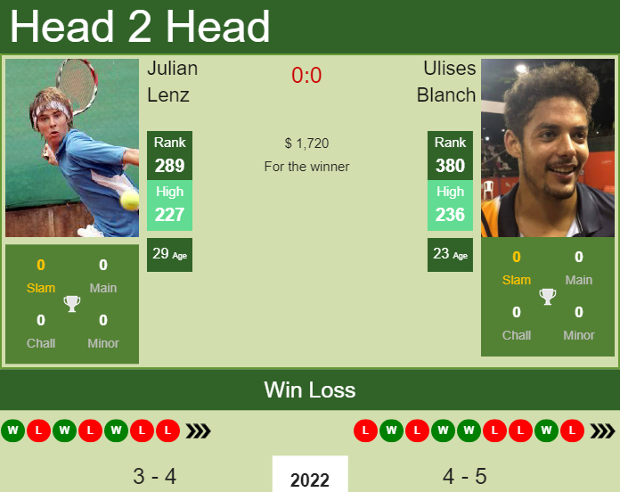 Prediction and head to head Julian Lenz vs. Ulises Blanch