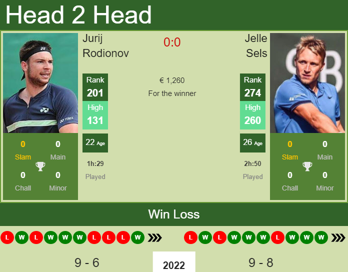Jurij Rodionov vs. Jelle Sels the Biel Challenger