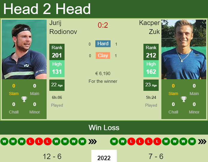 Prediction and head to head Jurij Rodionov vs. Kacper Zuk
