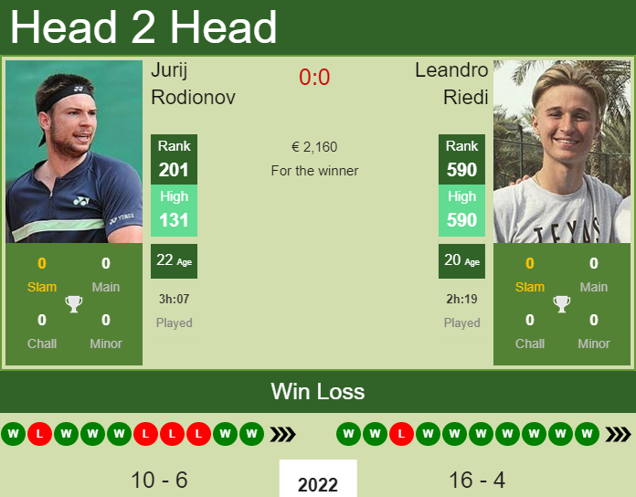 Jurij Rodionov vs. Leandro Riedi the Biel Challenger