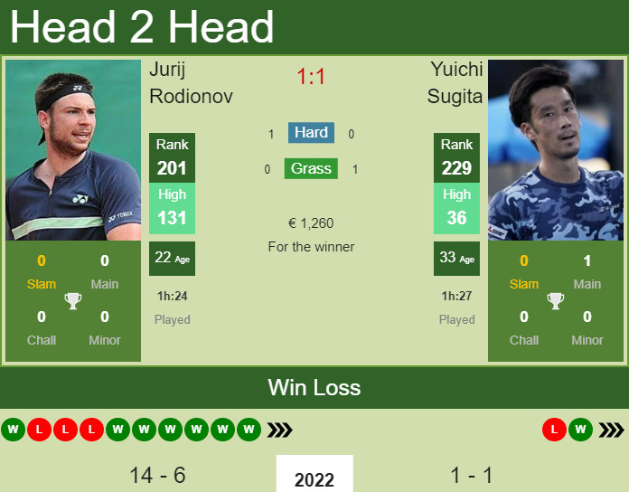 Prediction and head to head Jurij Rodionov vs. Yuichi Sugita