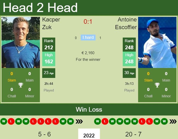 Kacper Zuk vs. Antoine Escoffier the Biel Challenger