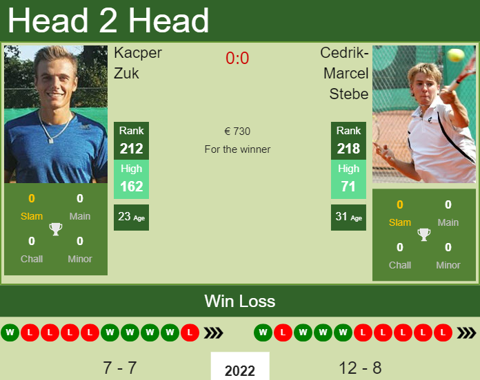 Cedrik-Marcel Stebe vs. Kacper Zuk the Lugano Challenger