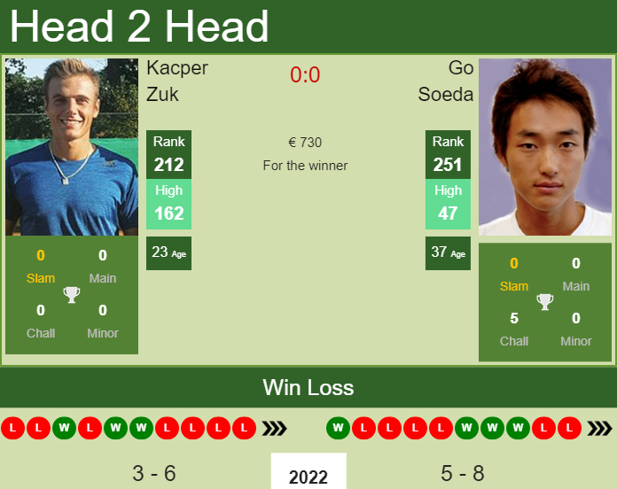 Prediction and head to head Kacper Zuk vs. Go Soeda