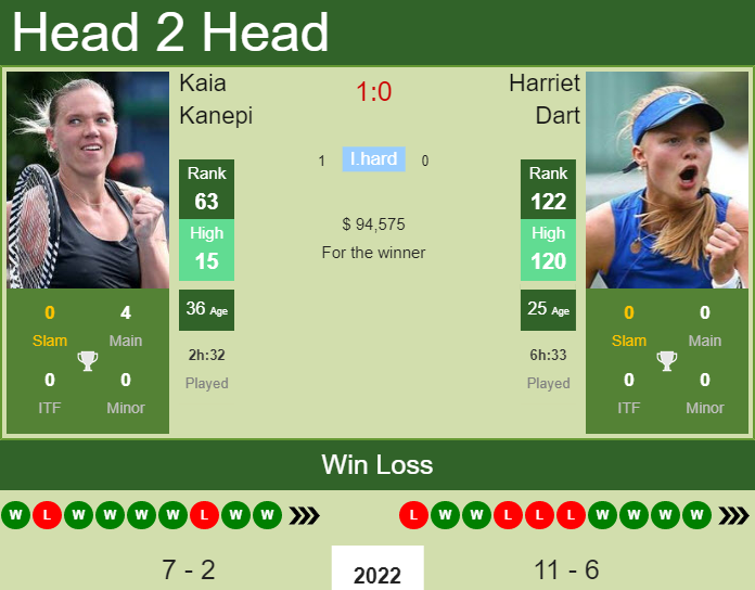 Prediction and head to head Kaia Kanepi vs. Harriet Dart