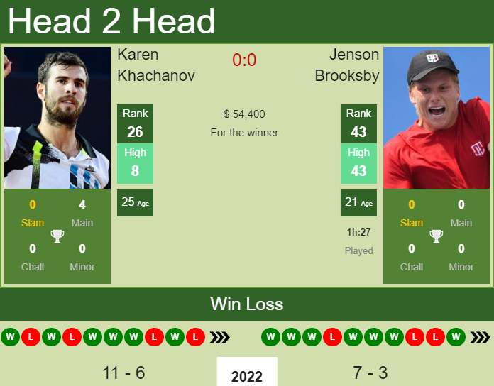 Prediction And Head To Head Karen Khachanov Vs. Jenson Brooksby Zfxc4ctl6o Prediction and head to head Karen Khachanov vs. Jenson Brooksby