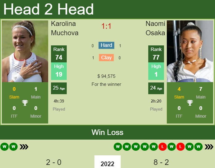 Prediction And Head To Head Karolina Muchova Vs. Naomi Osaka Dobzqwdomb Prediction and head to head Karolina Muchova vs. Naomi Osaka
