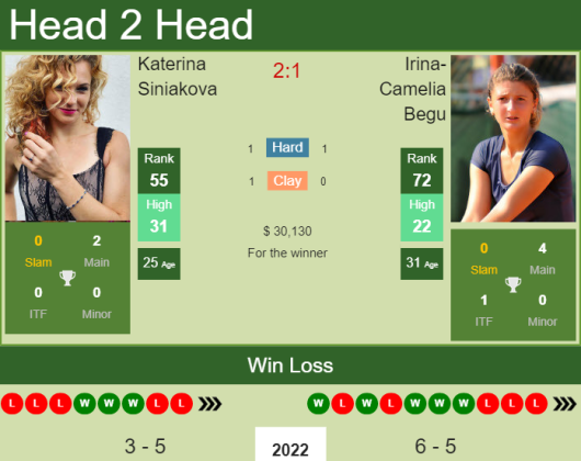 H2H, PREDICTION Katerina Siniakova vs Irina-Camelia Begu | Indian Wells