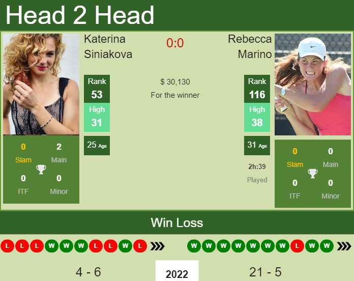 Prediction and head to head Katerina Siniakova vs. Rebecca Marino