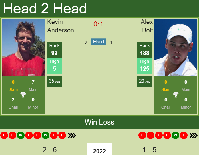 Prediction And Head To Head Kevin Anderson Vs. Alex Bolt Udj7azgivw Prediction and head to head Kevin Anderson vs. Alex Bolt