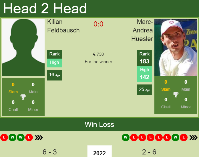 Prediction and head to head Kilian Feldbausch vs. Marc-Andrea Huesler