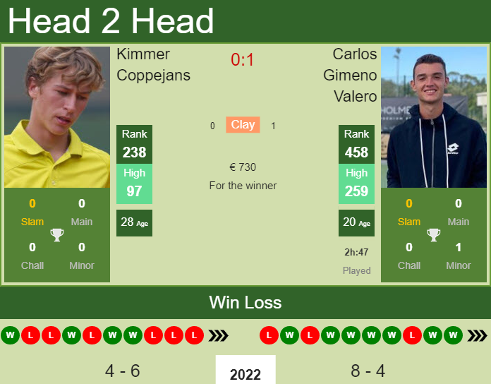 Kimmer Coppejans vs. Carlos Gimeno Valero the Roseto Degli Abruzzi 2 Challenger