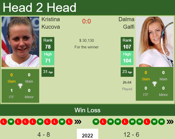 Prediction And Head To Head Kristina Kucova Vs. Dalma Galfi Vslrxyyob1 Prediction and head to head Kristina Kucova vs. Dalma Galfi