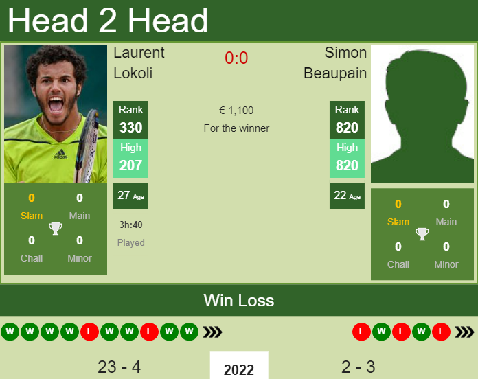 Prediction and head to head Laurent Lokoli vs. Simon Beaupain