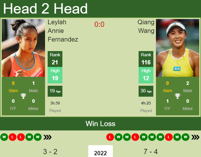 Prediction and head to head Leylah Annie Fernandez vs. Qiang Wang