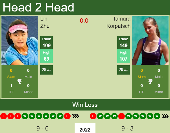 Prediction and head to head Lin Zhu vs. Tamara Korpatsch