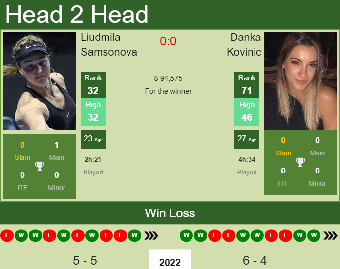 Prediction And Head To Head Liudmila Samsonova Vs. Danka Kovinic Sqc0ebuv3e Prediction and head to head Liudmila Samsonova vs. Danka Kovinic