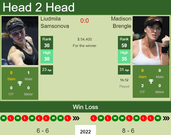 Prediction and head to head Liudmila Samsonova vs. Madison Brengle