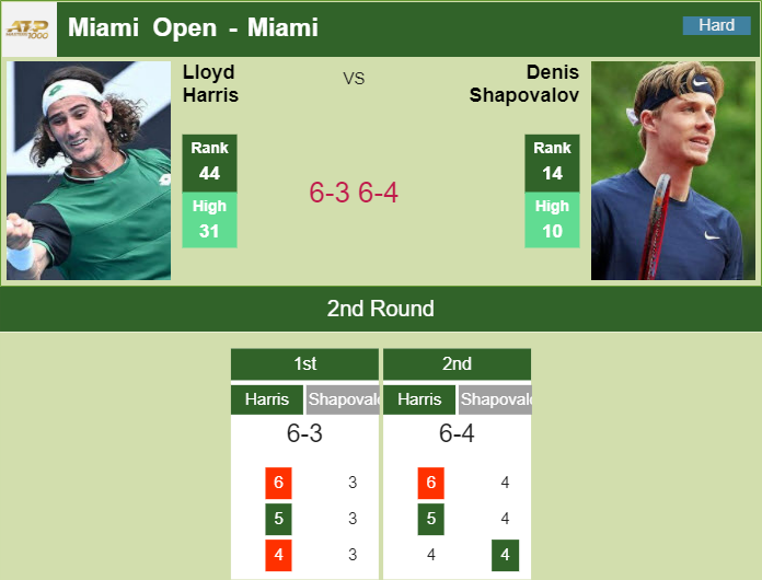 Prediction And Head To Head Lloyd Harris Vs. Denis Shapovalov A7ypbe0wfo Prediction and head to head Lloyd Harris vs. Denis Shapovalov