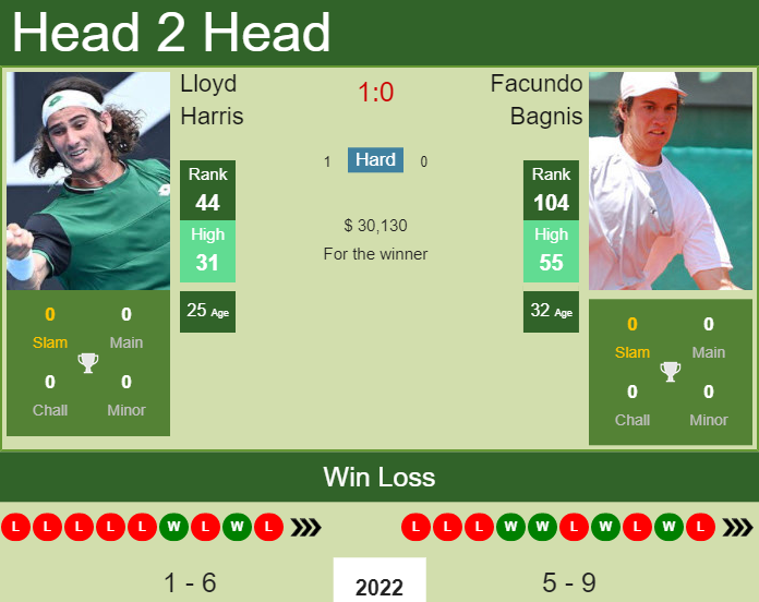 Lloyd Harris vs. Facundo Bagnis Miami Open