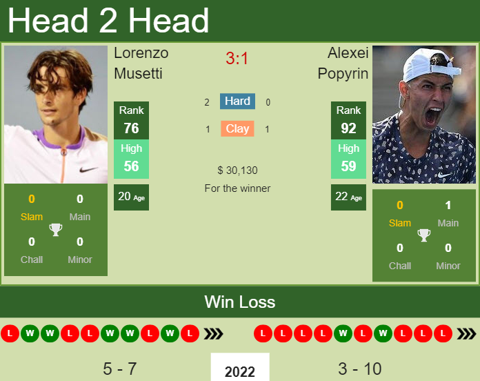 Lorenzo Musetti vs. Alexei Popyrin Miami Open