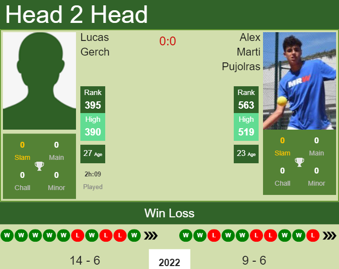 Prediction and head to head Lucas Gerch vs. Alex Marti Pujolras