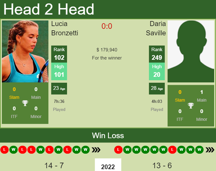 Lucia Bronzetti vs. Daria Saville Miami Open