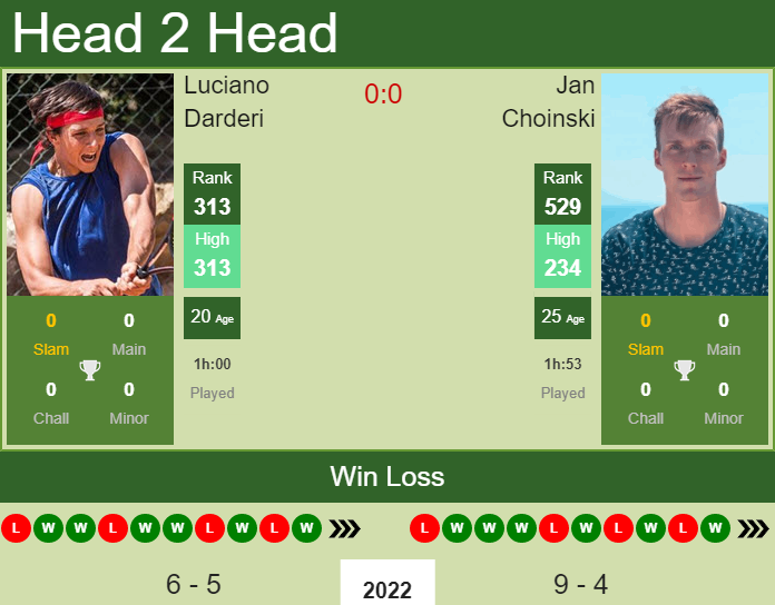 Prediction and head to head Luciano Darderi vs. Jan Choinski