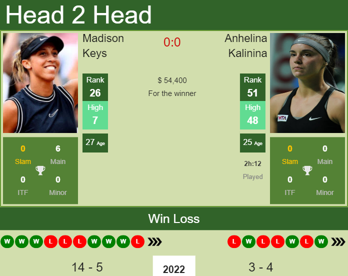 Madison Keys vs. Anhelina Kalinina Miami Open